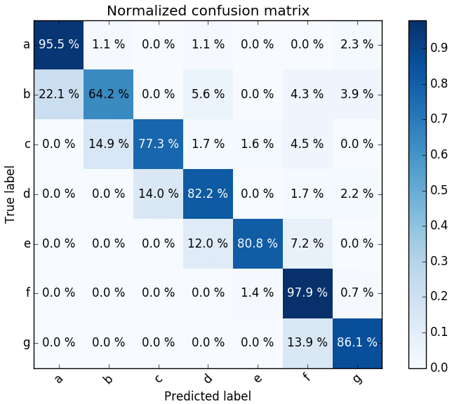 GIS Normalized Confusion Matrix